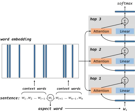Figure 1: An illustration of our deep memory network withthree computational layers (hops) for aspect level sentimen-t classiﬁcation.