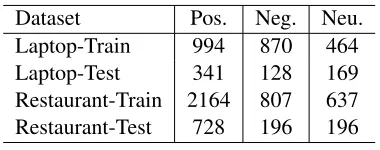 Table 1: Statistics of the datasets.