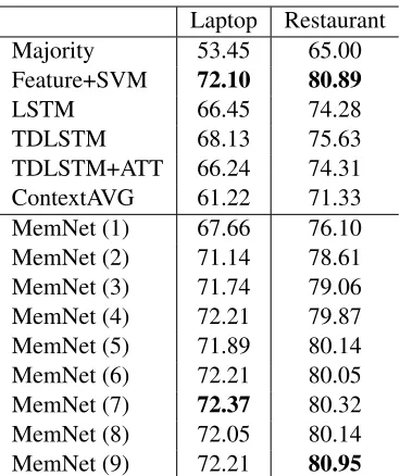Table 2: Classiﬁcation accuracy of different methods on laptopand restaurant datasets