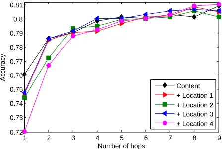 Table 5: Examples of attention weights in different hops for aspect level sentiment classiﬁcation