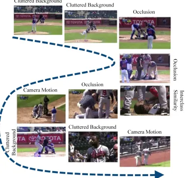 Figure 1.3.1: The frame samples of a video stream to demonstrate the overall challenges inthe action recognition domain.