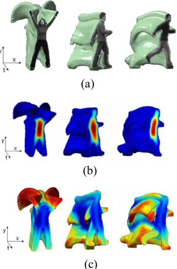 Figure 2.2.2: (a) demonstrates the three-dimensional shapes using silhouettes [2], (b) showsthe solution to the Poisson equation on space-time shapes [2], (c) depics the local space-time saliency features [2].