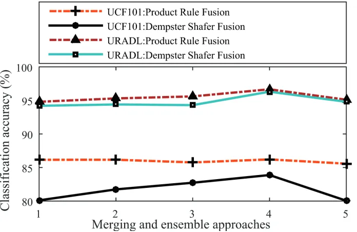 Figure 3.3.1: The attained accuracies using ﬁve types of merging and ensemble approachesfor UCF101 and URADL datasets