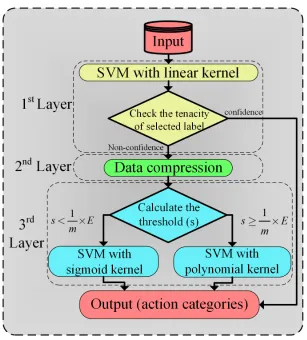 Figure 4.2.1: The proposed hybrid classiﬁer for action classiﬁcation.