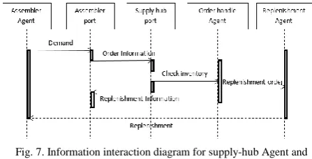 Fig. 4. Timing diagram of component inventory. 