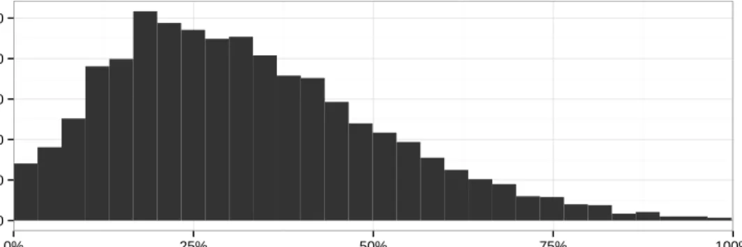 Figure 4.1.: Histogram of total narrow sense heritability h 2 for 6,529 genes, estimated as the fraction of variance explained by additive genetic effects.