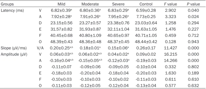 Table 1. Demographic information (M ± SD)