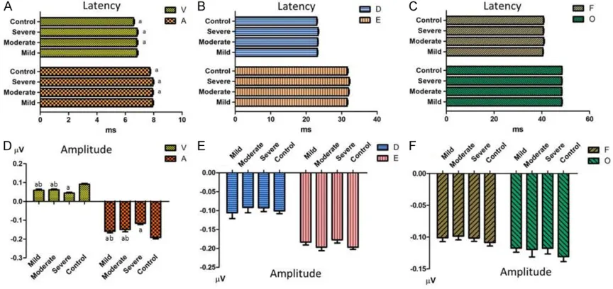 Table 3. Comparison of P300 latency and amplitude in patient groups and control group (M ± SD)