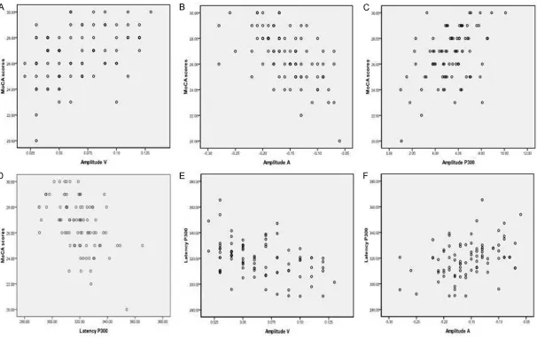 Figure 3. Correlation scatter diagram about linear regression analysis within amplitude V, amplitude A, amplitude P300, Latency P300 and MoCA scores