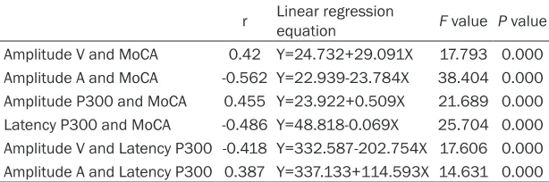 Table 4. MoCA total scores and subdomain scores among all groups (M ± SD)