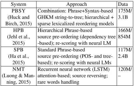 Table 1: MT systems’ overview. Data column: size of paral-lel/monolingual training data for each system in terms of En-glish and German tokens.