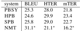Table 2: Overall results on the HE Set: BLEU, computedagainst the original reference translation, and TER, computedwith respect to the targeted post-edit (HTER) and multiple post-edits (mTER).