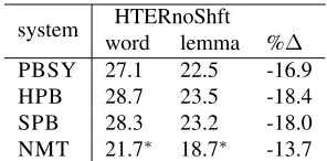 Table 3: HTER ignoring shift operations computed on wordsand corresponding lemmas, and their % difference.