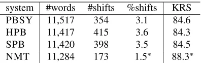 Table 4: Word reordering evaluation in terms of shift opera-tions in HTER calculation and of KRS