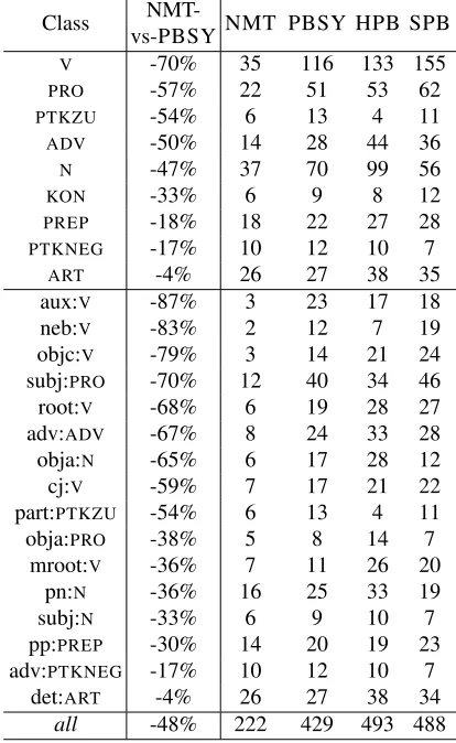 Table 5: Main POS tags and dependency labels of words oc-curring in shifted blocks detected by HTER
