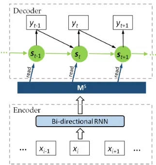 Figure 1: RNNsearch in the encoder-decoder view.