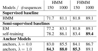 Table 2: Tagging accuracy for the MEMM POS tagger ofOwoputi et al. (2013) with additional features from ourmodel’s posteriors.