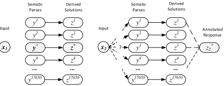 Table 1 lists all the symbols representing the compo-nents in the process. The input algebra word prob-plete equation system, and the solutionrived by the mathematical enginein the problemdetermined in the templateof tuplesnot relevant to the ﬁnal equation