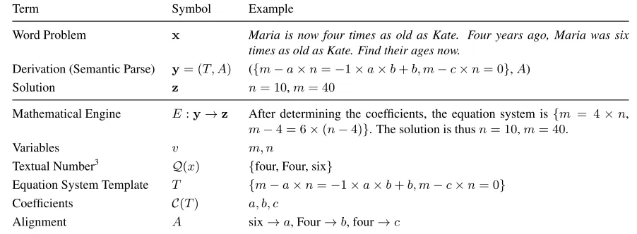 Table 1: Notation used in this paper to formally describe the problem of mapping algebra word problems to equations.