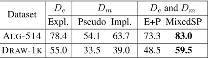 Table 3: The solution accuracies of different protocols onALG-514 and DRAW-1K.