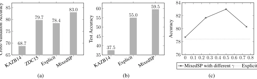Figure 2: (a) Comparisons between our system to state-of-the-art systems on ALG-514. ZDC15 is the system pro-posed in (Zhou et al., 2015), and KAZB14 is the system proposed in (Kushman et al., 2014)