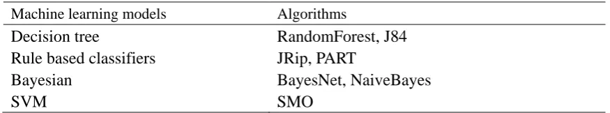 Table 3. The machine learning models and corresponding algorithms. 