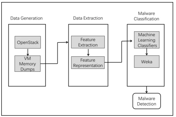 Figure 1. The flow chart of the malware detection.