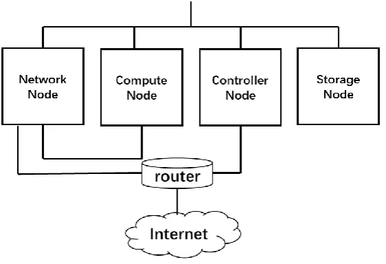 Figure 2. The topological structure of OpenStack platform. 