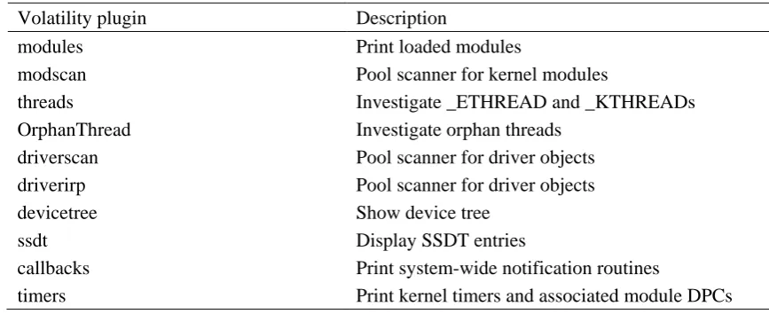 Table 1. Volatility plugins used for rootkit detection.