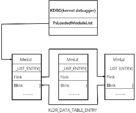 Figure 3. The doubly linked list of module entry. 