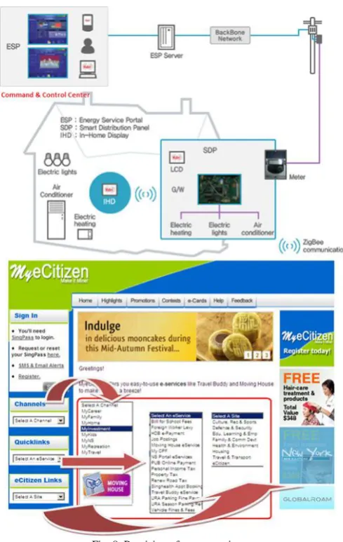 Fig. 8. Provision of smart services.  