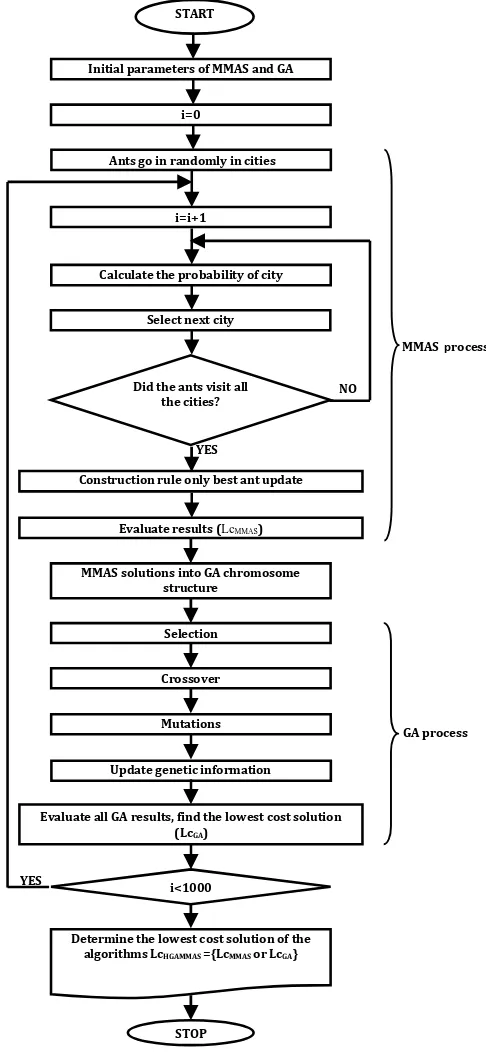 Fig. 1. The proposed hybrid model for TSP problem. 