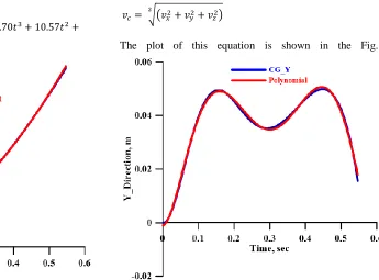 Fig. 6. Distance traveled by the object in the X-direction versus the                                          Fig