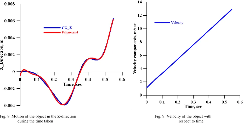 Fig. 10. Velocity contours of the flow field around the object in various positions in the X-direction, YZ-plane  