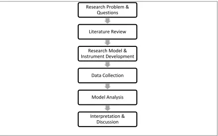 Figure 1. 1: Research Steps 