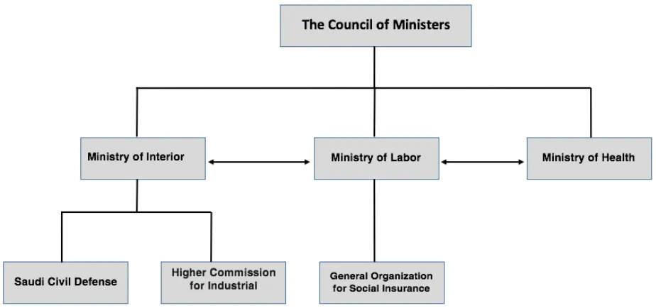 Figure 2. 3: Safety administrative structure in KSA 