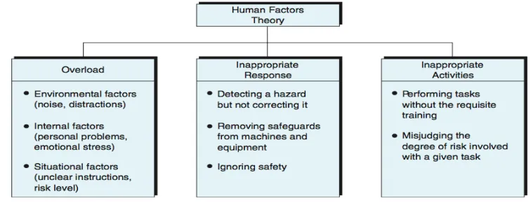 Figure 3. 2: Human Factors Theory