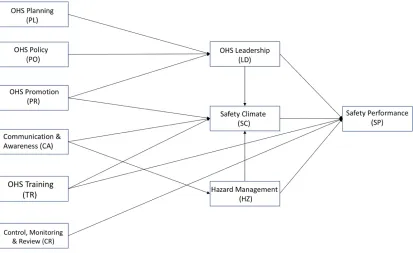 Figure 4. 1: Conceptual Safety Performance Model 