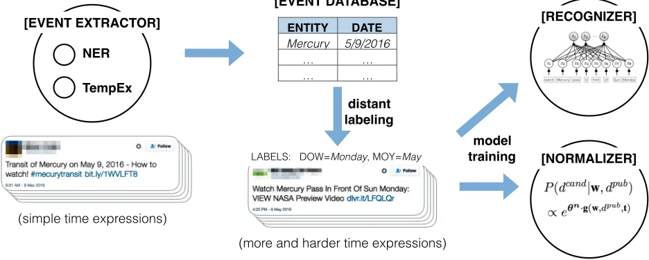 Figure 3: TweeTIME system diagram of model training.