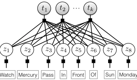Figure 4: Multiple-Instance Learning Temporal Tagging Model– our approach to learn a word-level tagging model given onlysentence-level labels.In this example a sentence-level vari-able ta = 1 indicates the temporal tag DOW=Mon must bepresent and tb = 1 ind