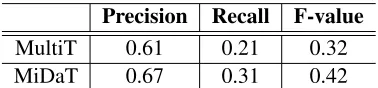 Table 2: Performance comparison of MultiT and MiDaT at pre-dicting heuristically generated tags on the dev set.