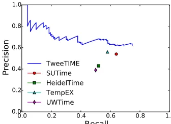 Table 5: Feature ablation of the Temporal Resolver by remov-ing each individual feature group from the full set.