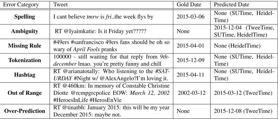 Table 7: Representative Examples of System (SUTime, HeidelTime, TweeTIME) Errors