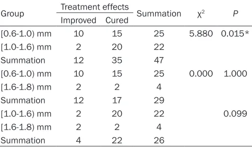 Table 5. The paired comparisons of various occlusal height groups (%)
