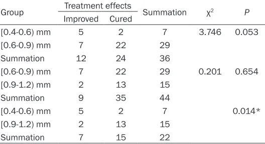 Table 6. Comparisons of curative effects resulted from differ-ent occlusal width (%)