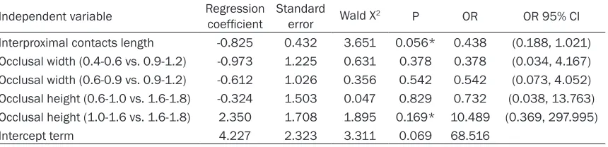 Table 8. The results of logistic regression analysis