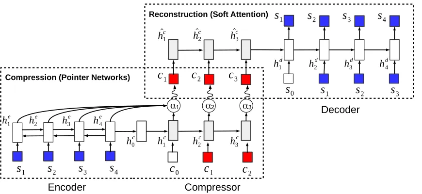 Figure 1: Auto-encoding Sentence Compression Model