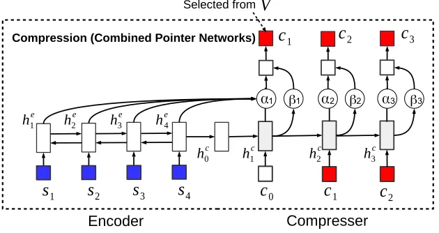 Figure 2: Forced Attention Sentence Compression Model