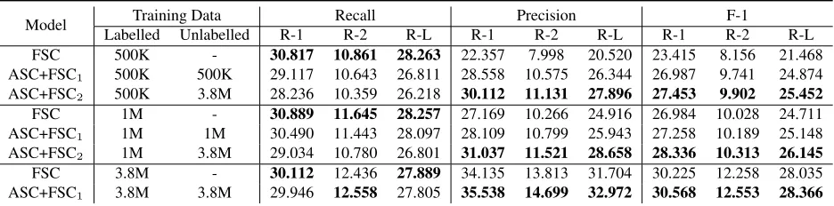 Table 1: Extractive Summarisation Performance. (1) The extractive summaries of these models are decodedby the pointer network (i.e the shared component of the ASC and FSC models)