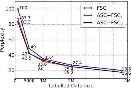Table 3: Comparison on validation perplexity. BoW,TDNN and NABS are the baseline neural compres-sion models with different encoders in Rush et al.(2015)